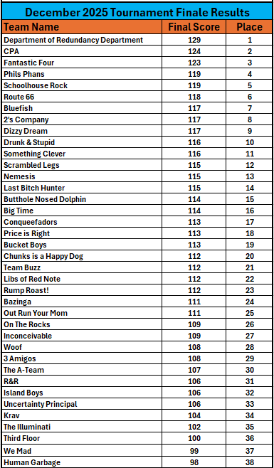 Tournament Finale December Results 2025